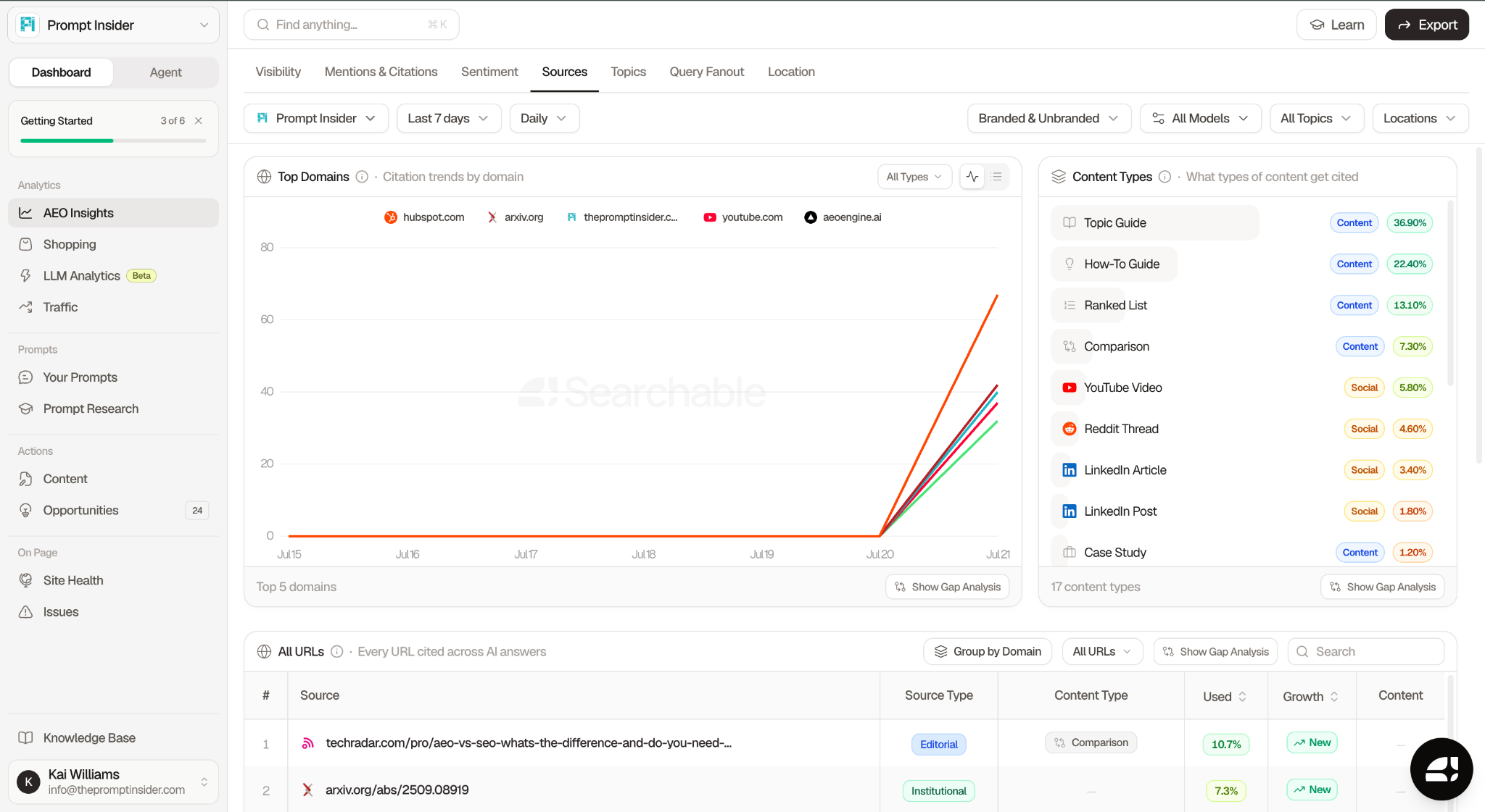 Searchable Sources tab showing top domains citation trend chart with thepromptinsider.com appearing alongside hubspot.com and arxiv.org, and Content Types breakdown showing Topic Guide at 36.9 percent