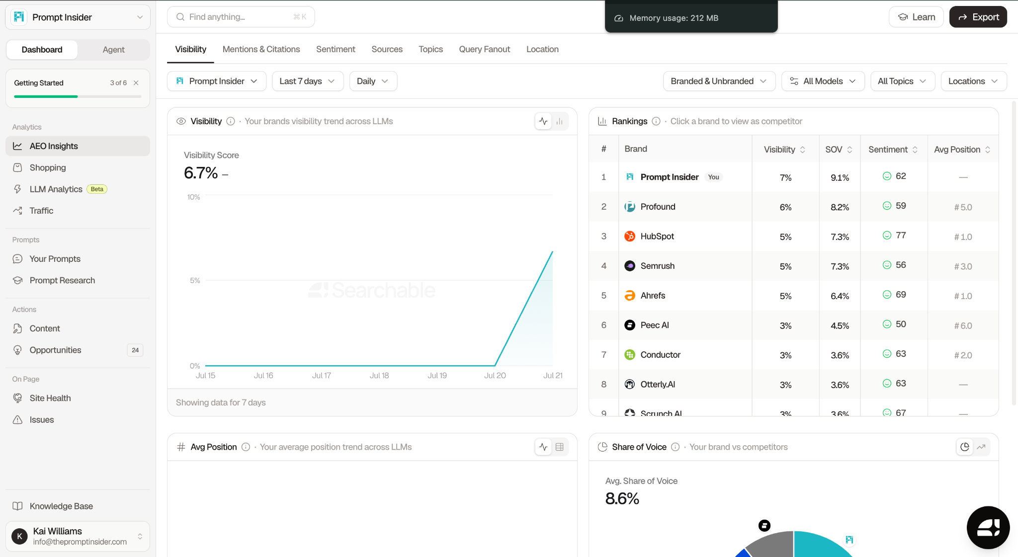 Searchable Visibility tab showing 6.7 percent visibility score trend line and Rankings table with Prompt Insider ranked first at 7 percent visibility and 9.1 percent share of voice