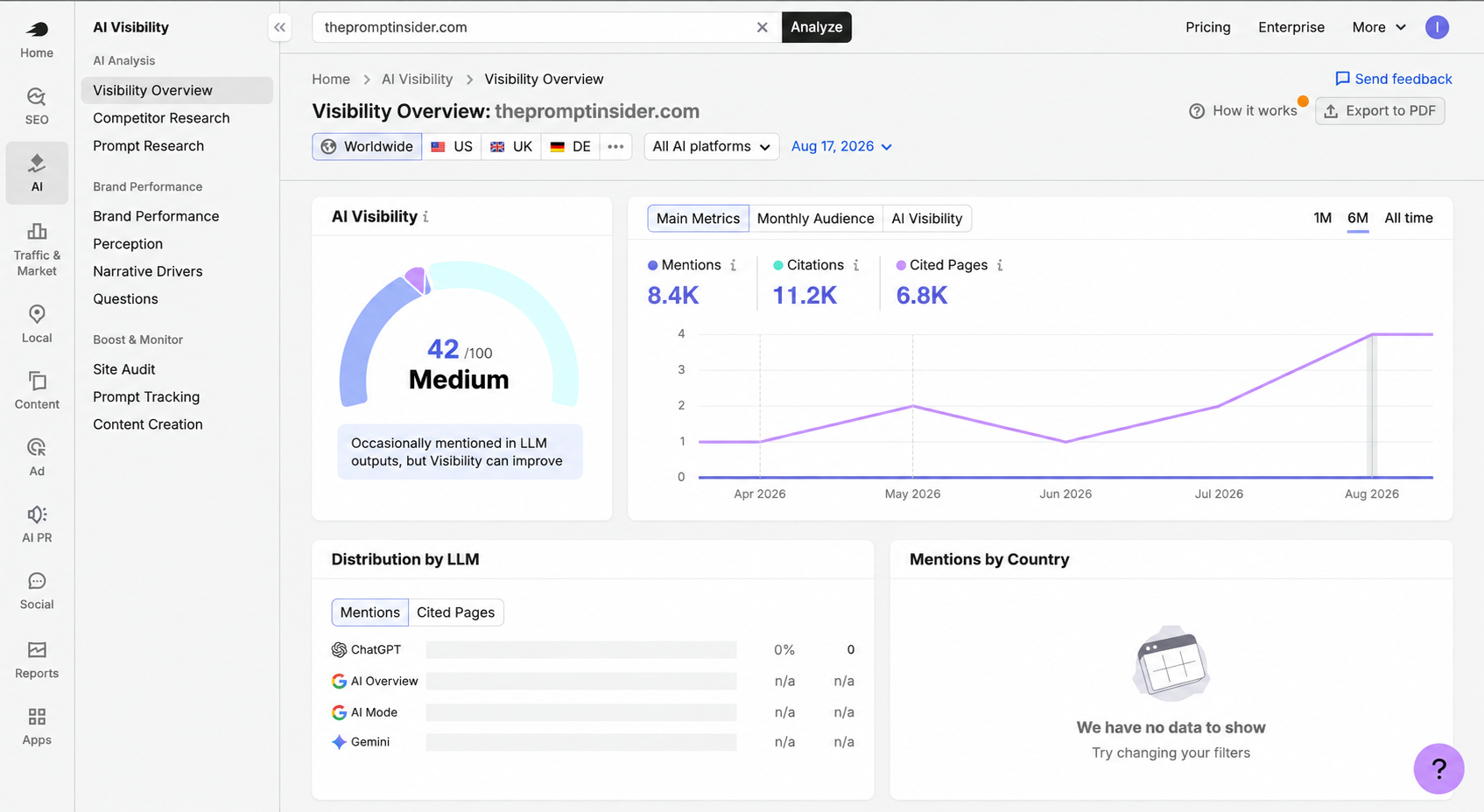 Semrush AI Visibility Overview report
