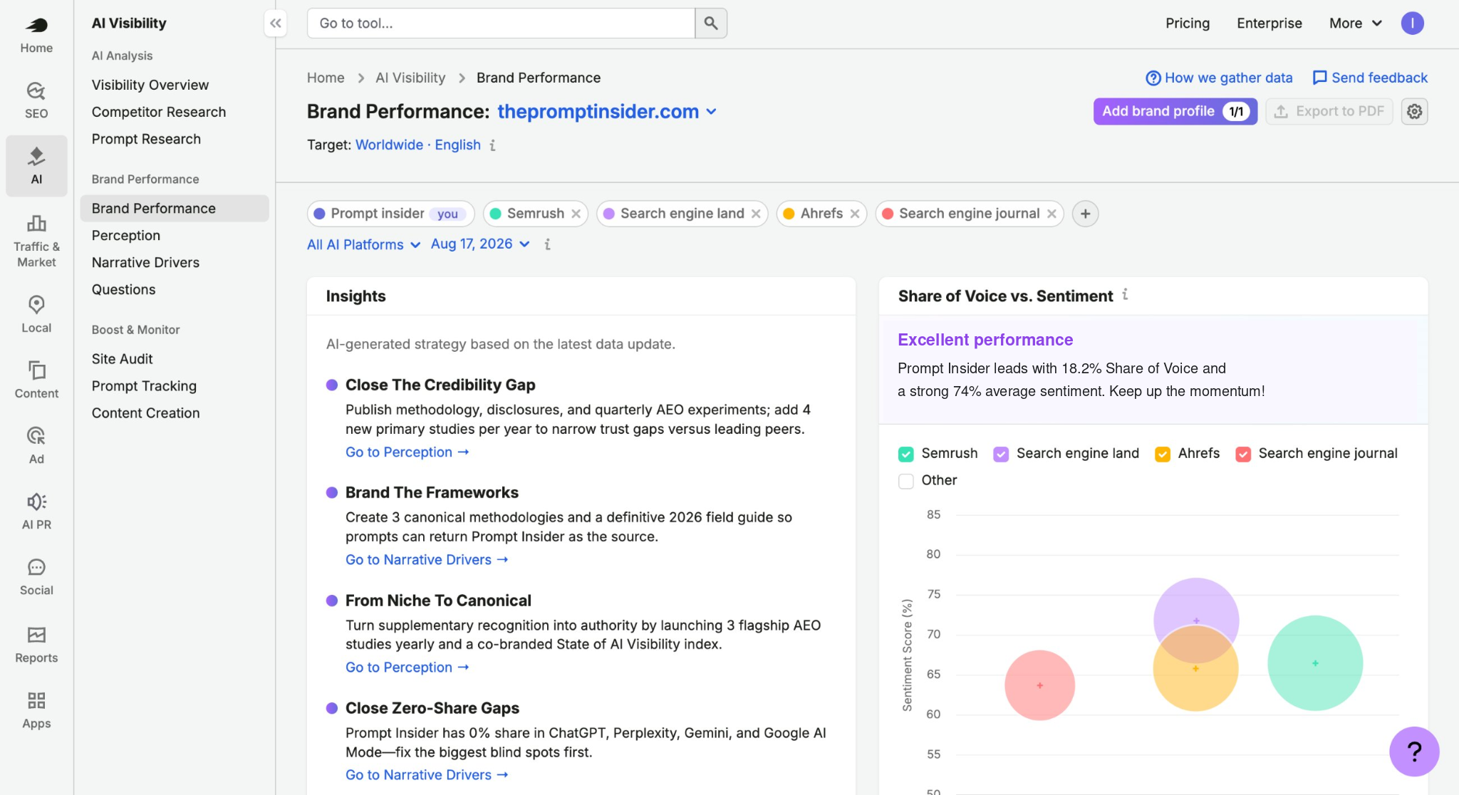 Semrush Brand Performance report showing AI sentiment and share of voice