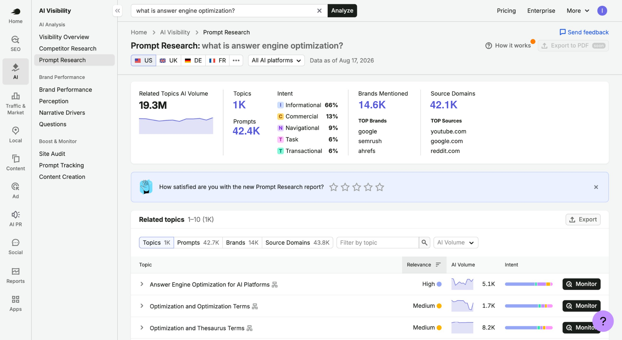 Semrush Prompt Research report