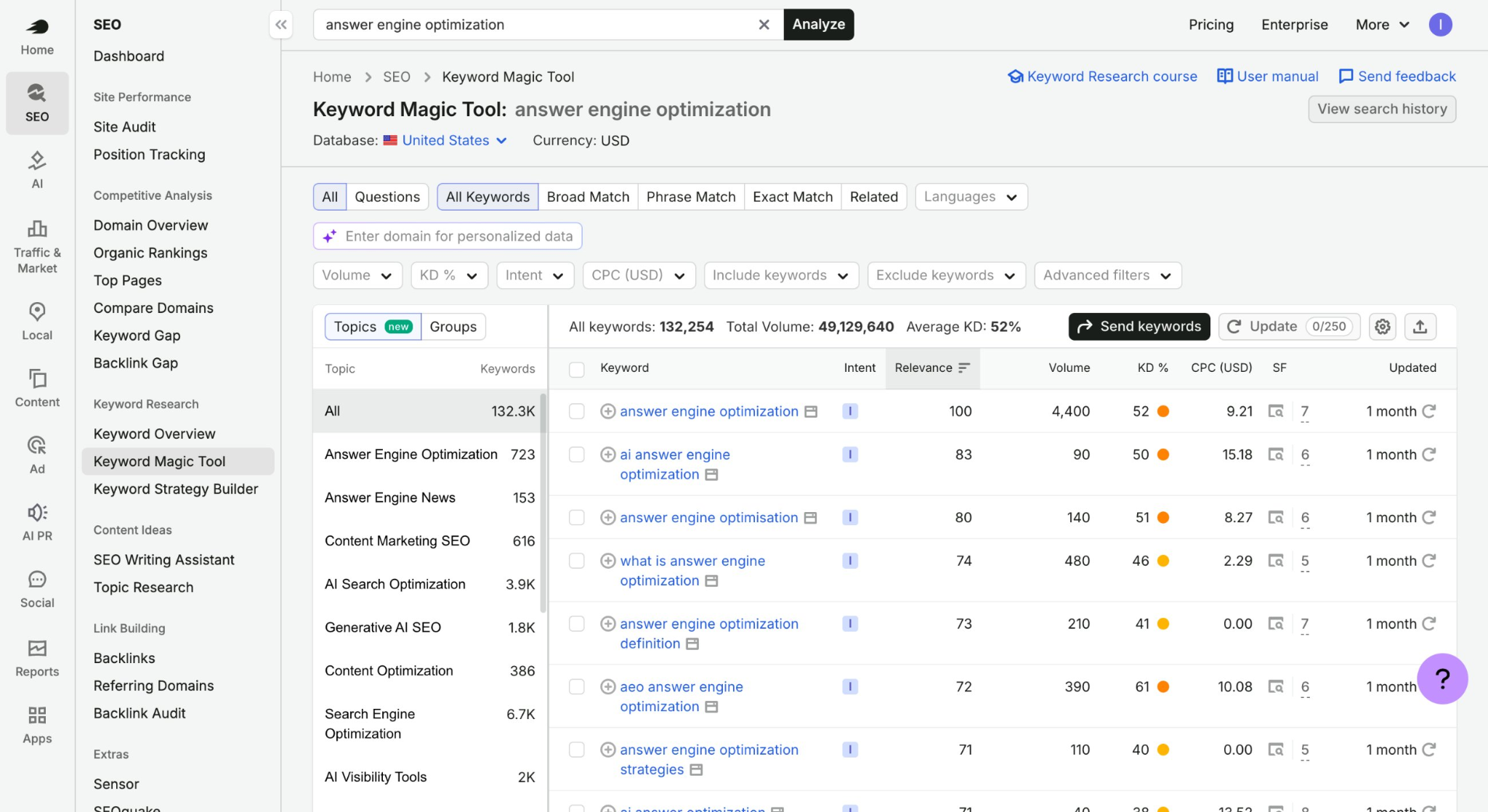 Semrush Keyword Magic Tool