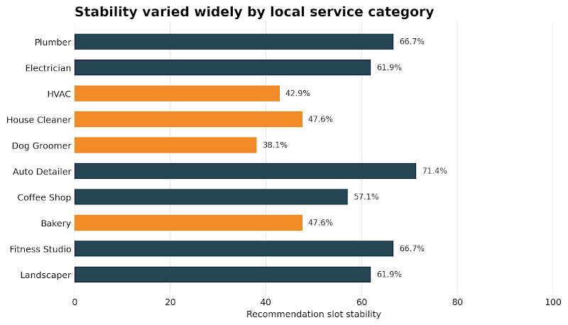 Horizontal bar chart of slot stability by local service category: auto detailer 71.4%, plumber 66.7%, fitness studio 66.7%, electrician 61.9%, landscaper 61.9%, coffee shop 57.1%, house cleaner 47.6%, bakery 47.6%, HVAC 42.9%, dog groomer 38.1%